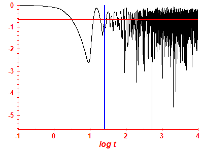 Survival probability log